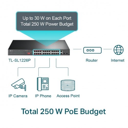 TP-LINK 24port 250w FULL PoE TL-SL1226P 10/100/ 2x1000 2X SFP Yönetilemez Switch