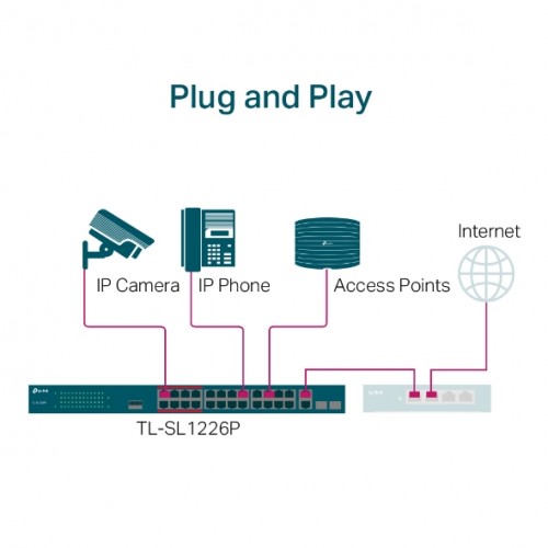 TP-LINK 24port 250w FULL PoE TL-SL1226P 10/100/ 2x1000 2X SFP Yönetilemez Switch