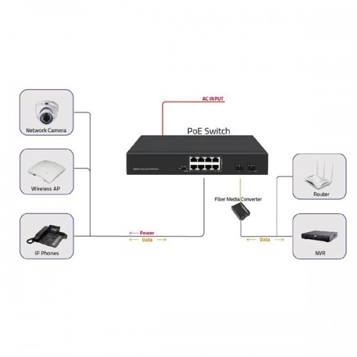 ODS 8port PoE 120w 2-SFP Gigabit Yönetilemez Switch 08ODS-8P2S