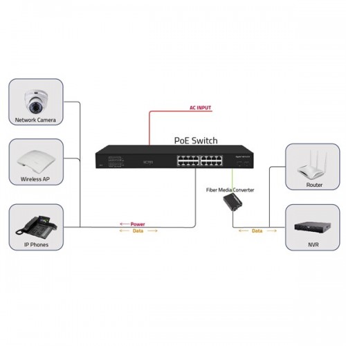 ODS 16port PoE 200w 2-SFP Gigabit Yönetilemez Switch 08ODS-16GP2S-200